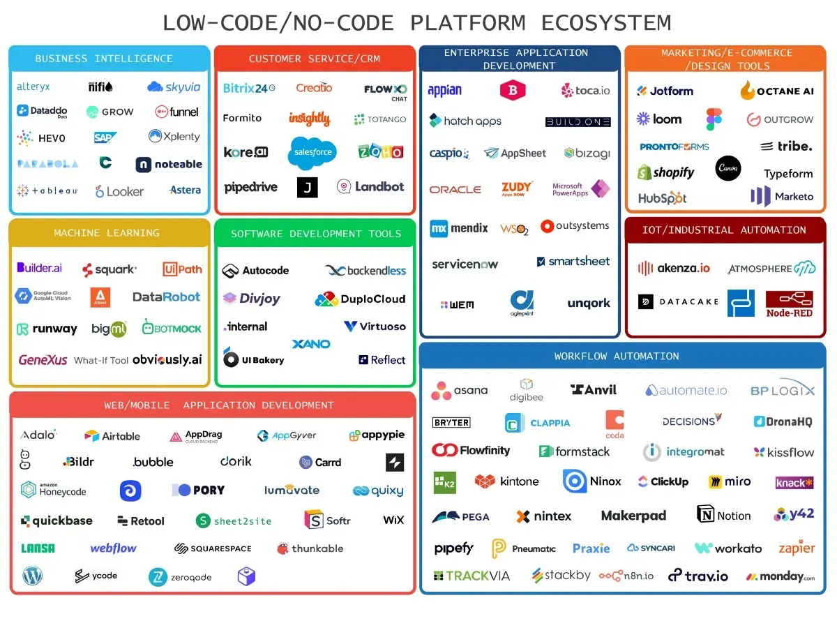 Top 15 low-code development platforms to use in 2026 illustration