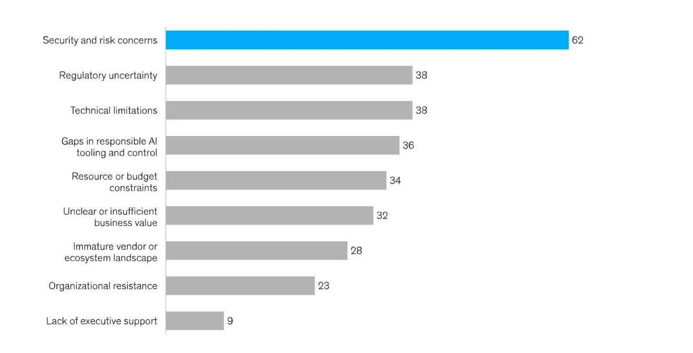 Source: McKinsey AI trust Maturity Survey