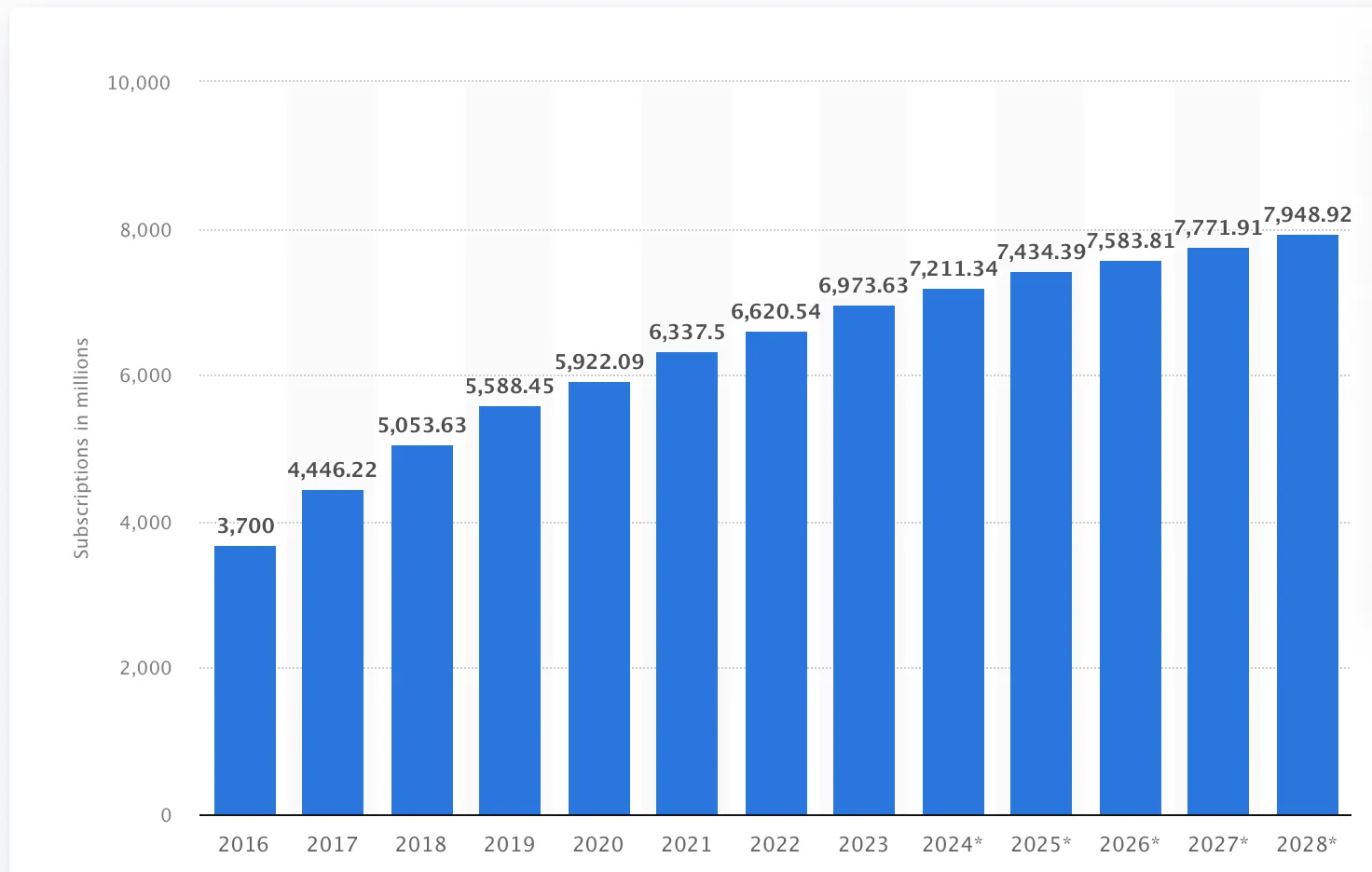 Number of smartphone mobile network subscriptions worldwide from 2016 to 2023, with forecasts from 2023 to 2028. Source: Statista.