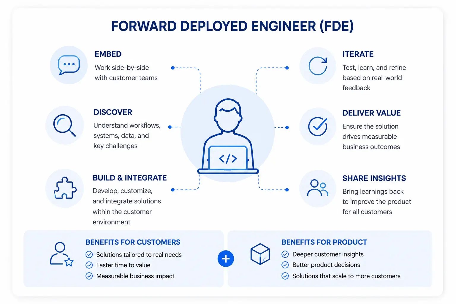 Workflow d'un Forward Deployed Engineer : travailler en immersion, explorer, développer et intégrer, puis itérer, tout en apportant de la valeur et en faisant remonter les enseignements vers le produit