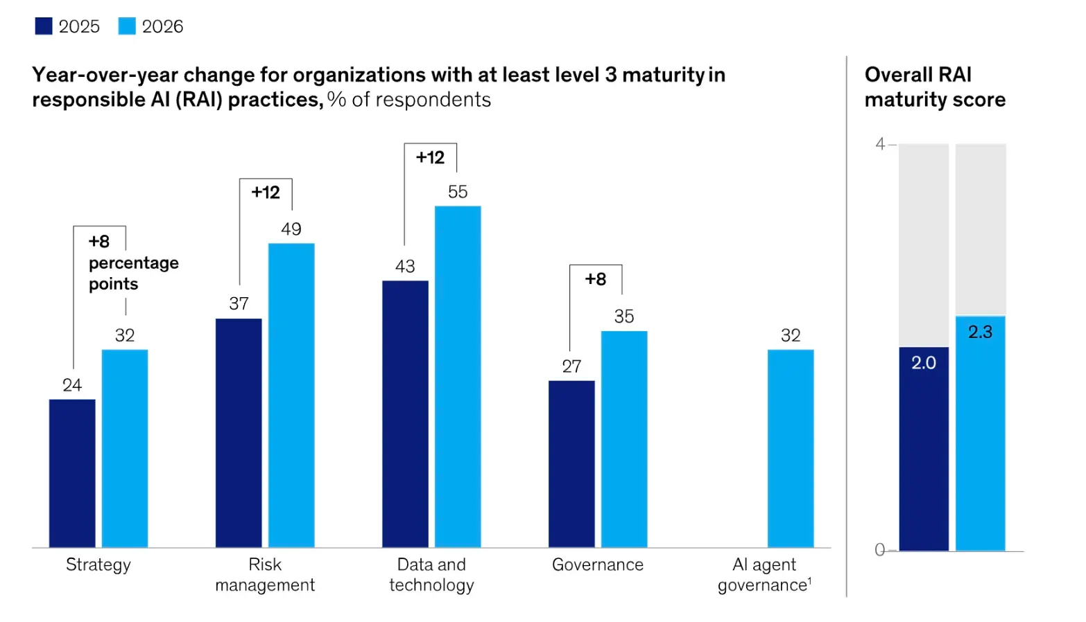 Source: McKinsey AI trust Maturity Survey