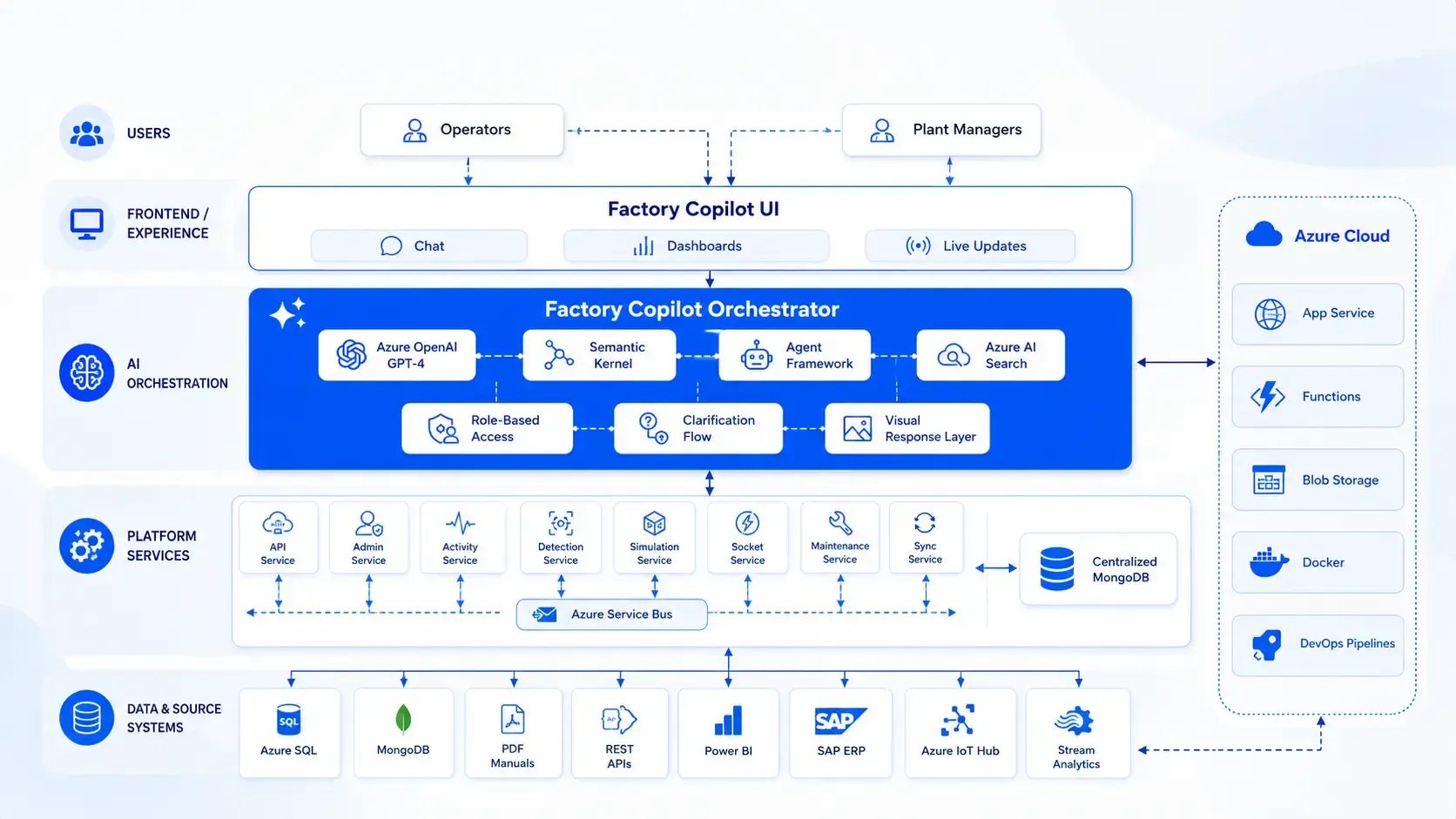 Architecture de Factory Copilot