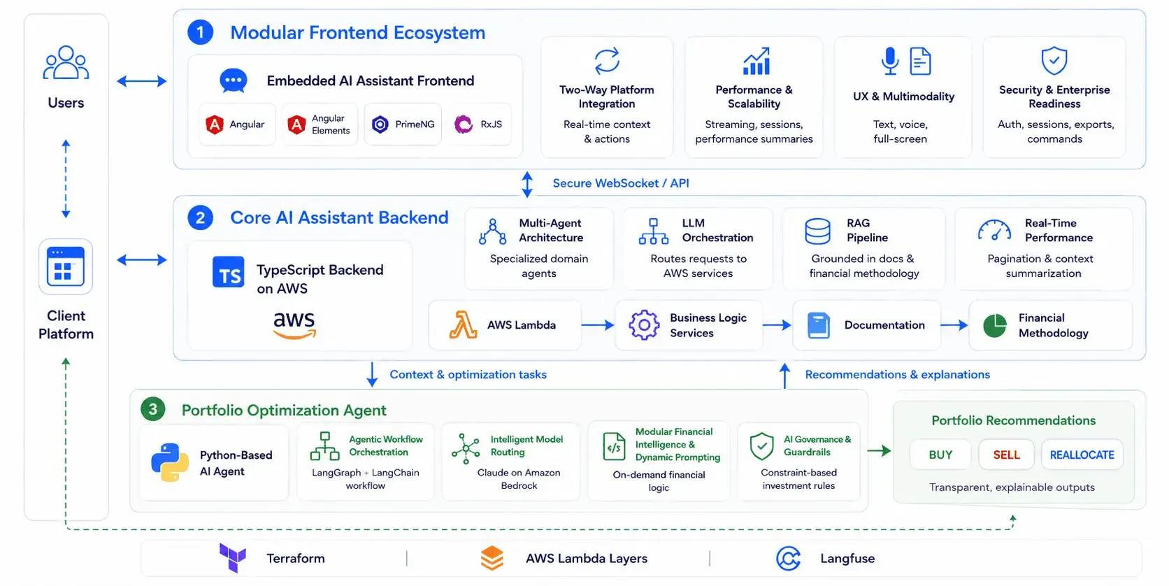 Architecture of the wealth platform