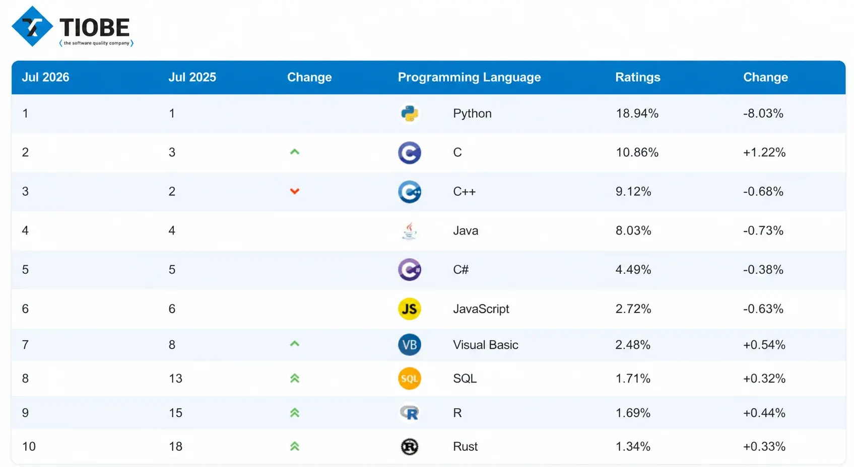 Best Language for App Development: 5 Options to Consider in 2026 illustration