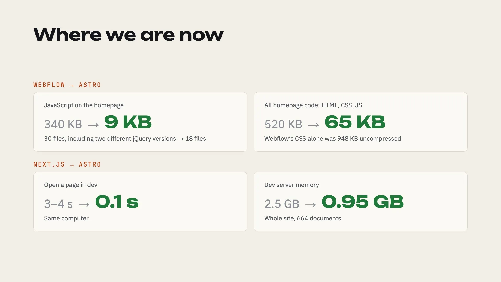 Webflow vs Astro numbers