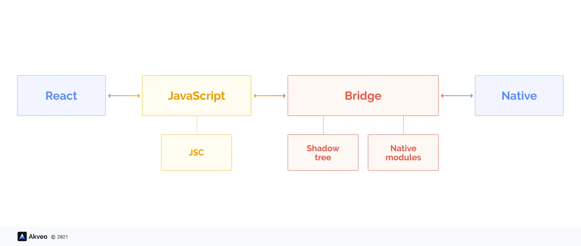 React Native architecture