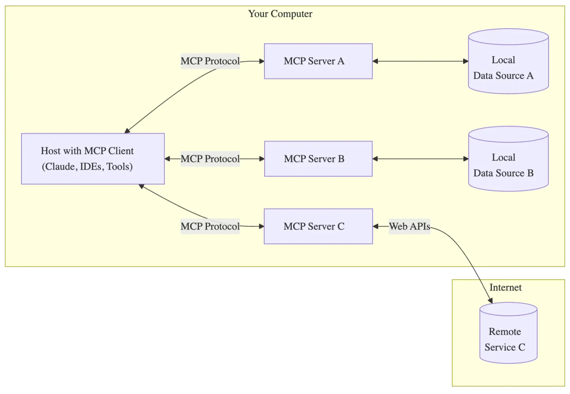 Building Bridges with MCP: How to Create and Use Model Context Protocol illustration