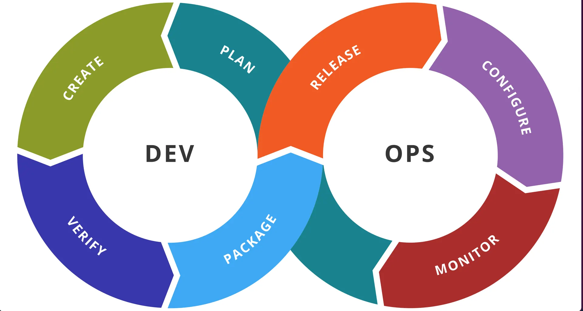 DevOps