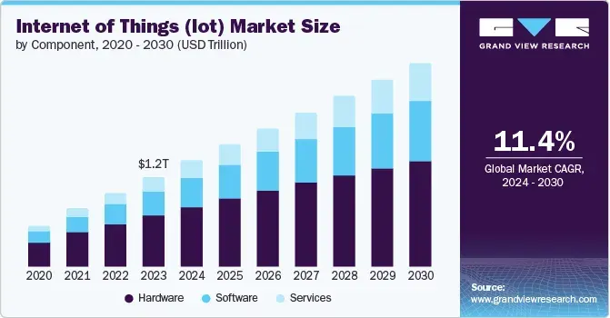 Illustration : l'IoT en 2026, avantages, cas d'usage et grandes tendances pour les entreprises