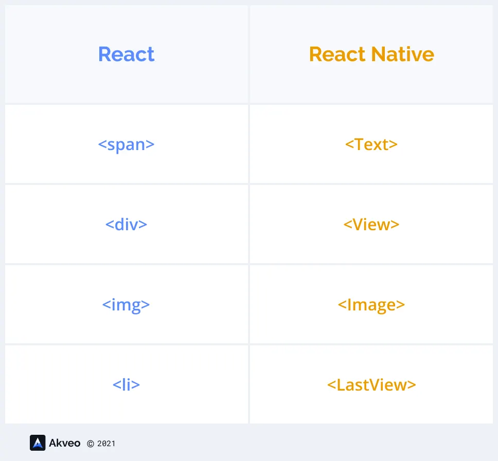 React and React Native components comparison