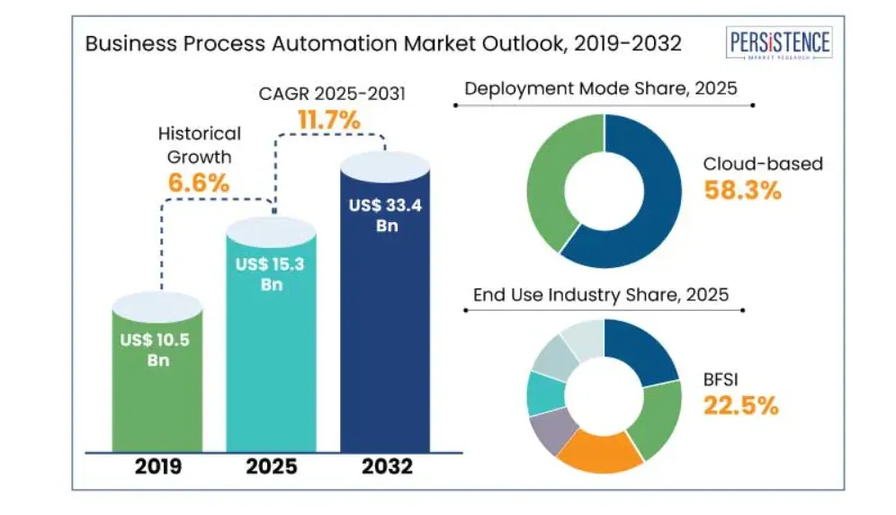 Illustration : tendances de l'automatisation des processus métier en 2026